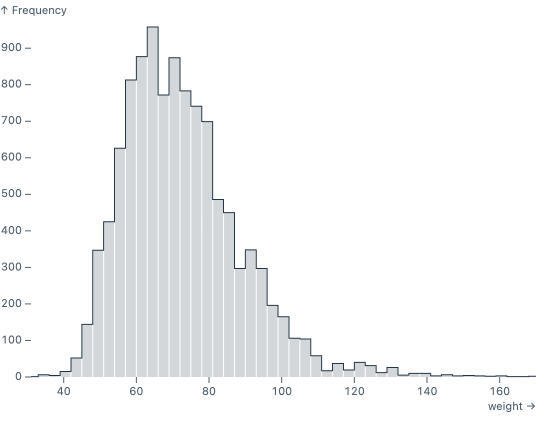 Histogram with a topline